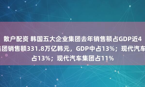 散户配资 韩国五大企业集团去年销售额占GDP近40%！三星集团销售额331.8万亿韩元，GDP中占13%；现代汽车集团占11%